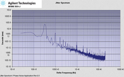 Figure 6. Jitter spectrum of the PCI Express reference clock